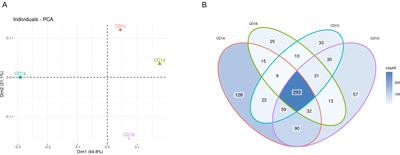 Insights into the CD1 lipidome